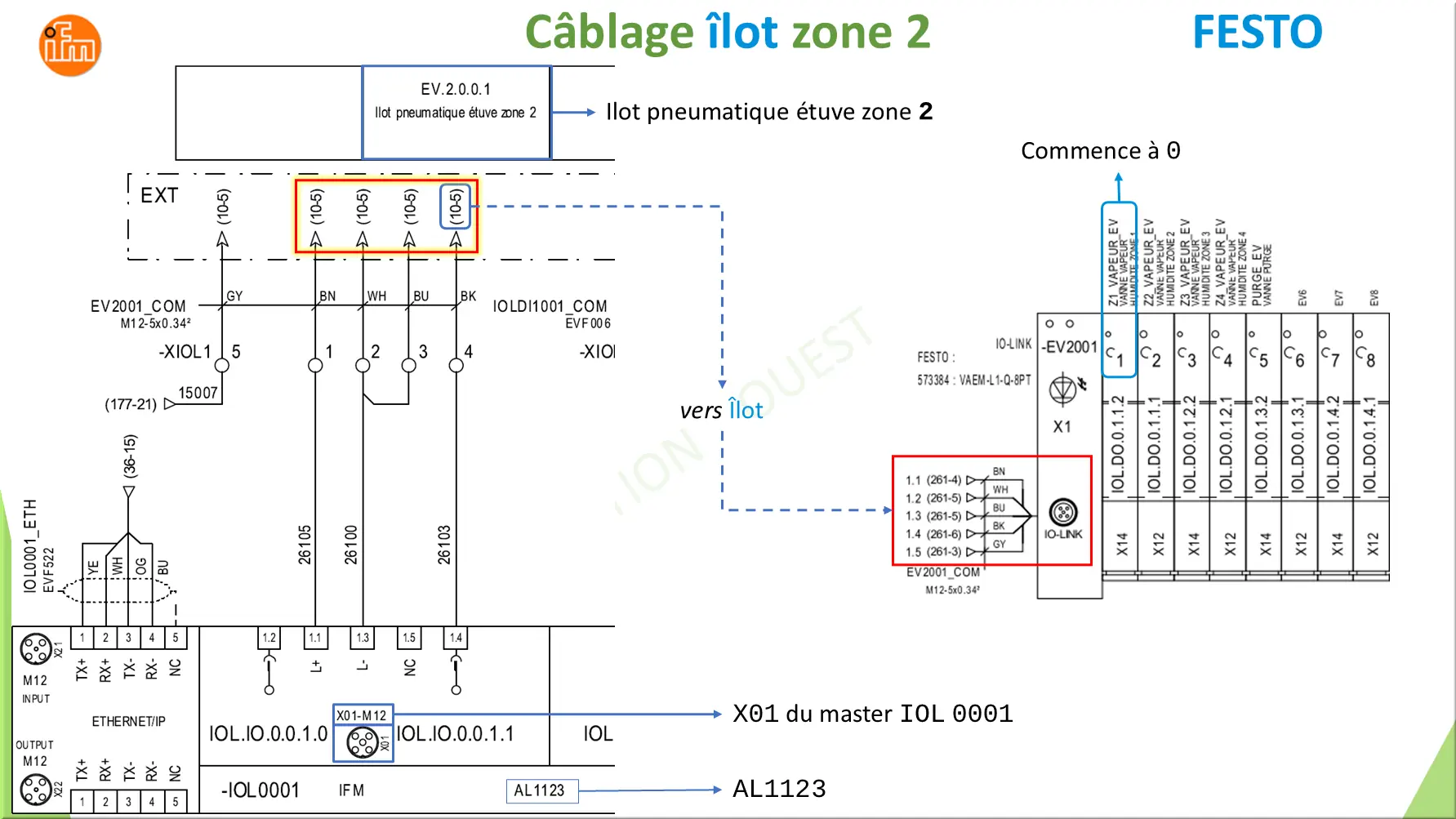 Câblage îlot zone 2